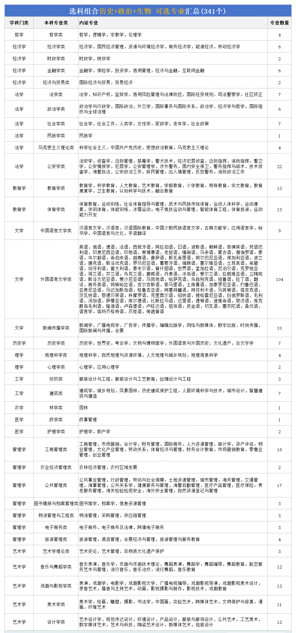 高考历政生组合能够报甚么专业