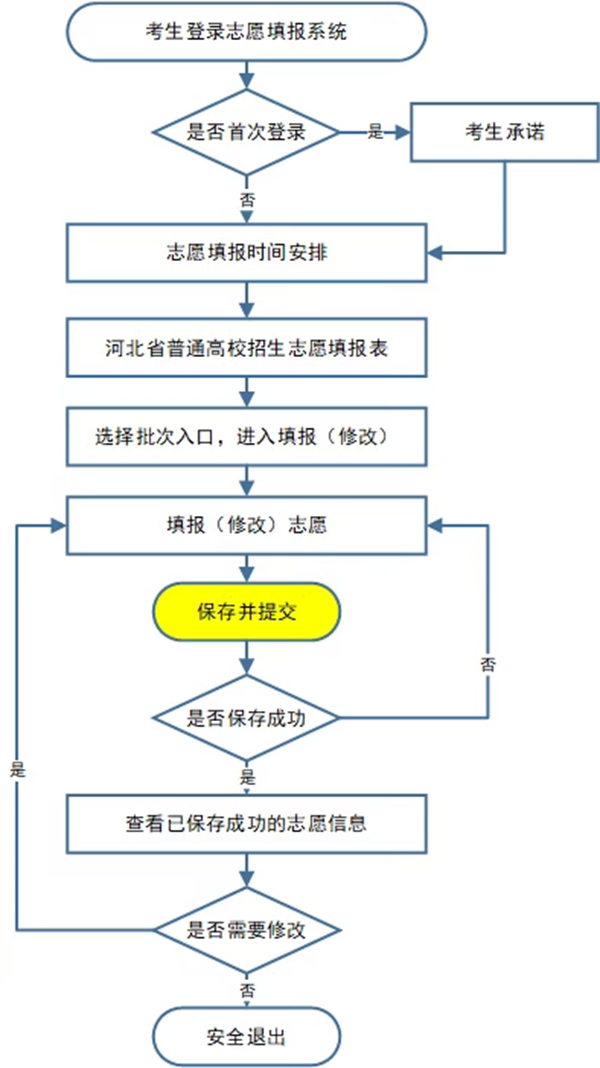 2026年河北能够填几多个高考自愿,各批次能报考的黉舍和专业数目