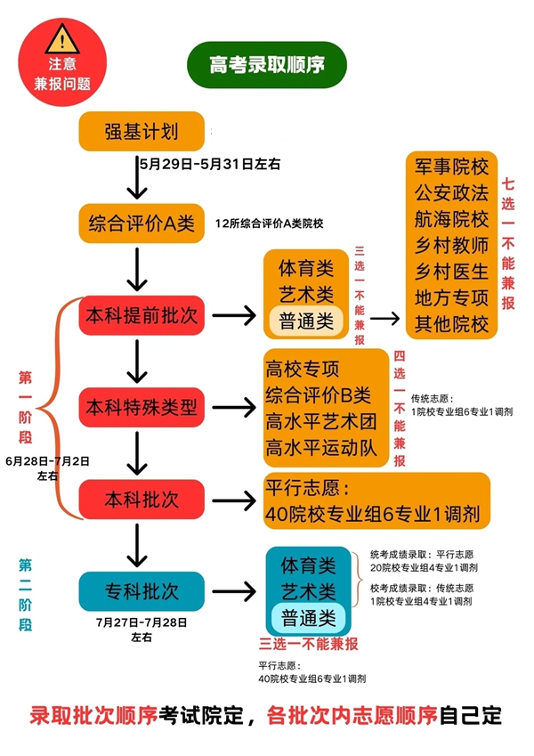 2026年江苏高考自愿怎样填报,全进程具体操纵步骤及流程