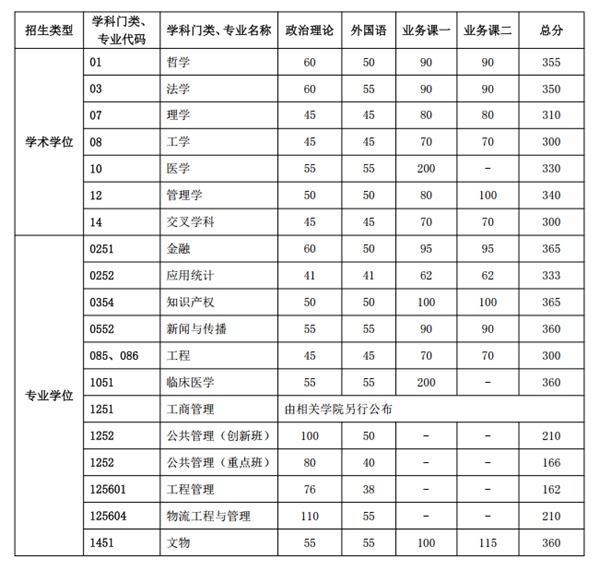 中国迷信手艺大学2026考研分数线一览表（含2025年复试线）