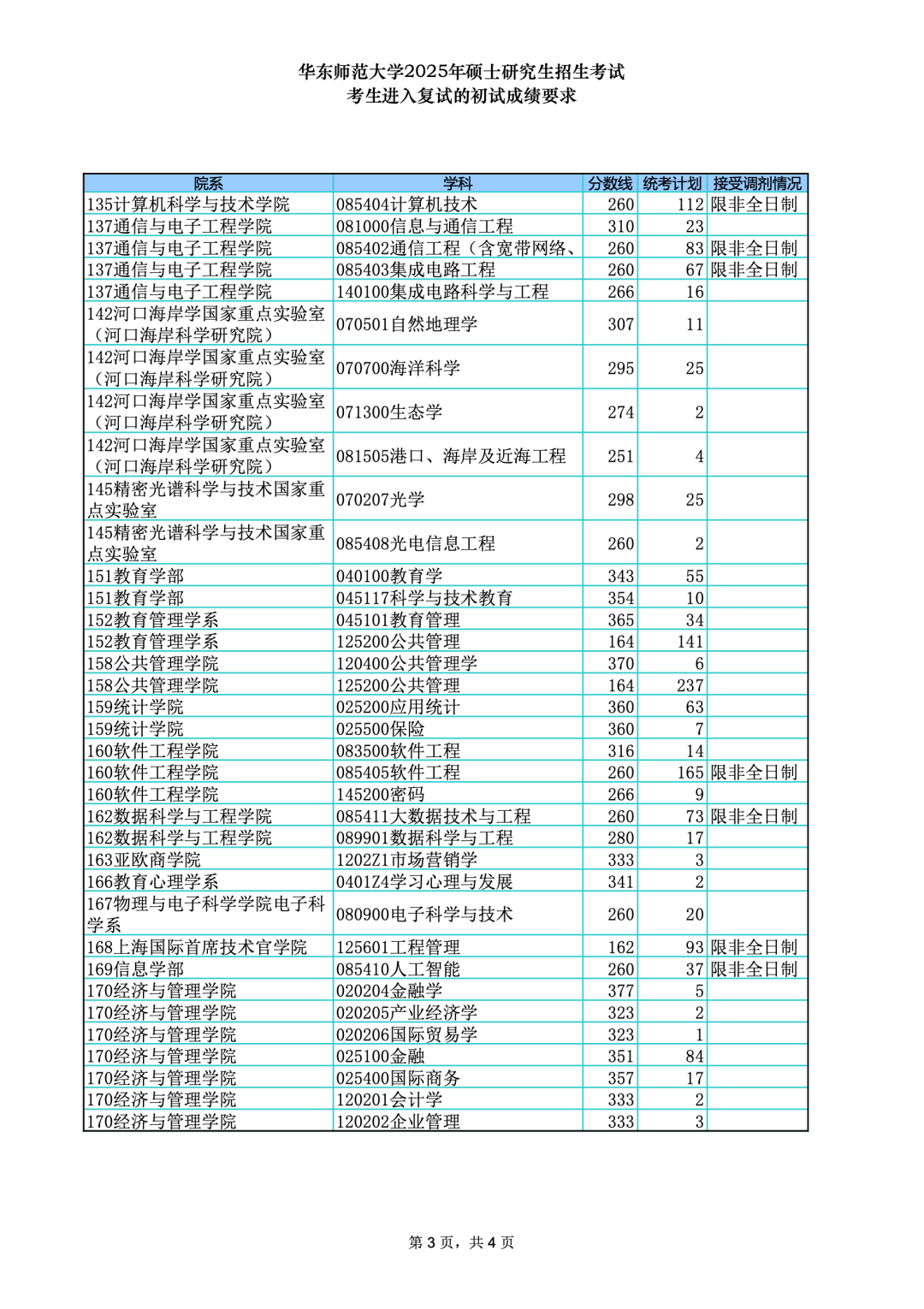 华东师范大学2026考研分数线一览表（含2025年复试线）