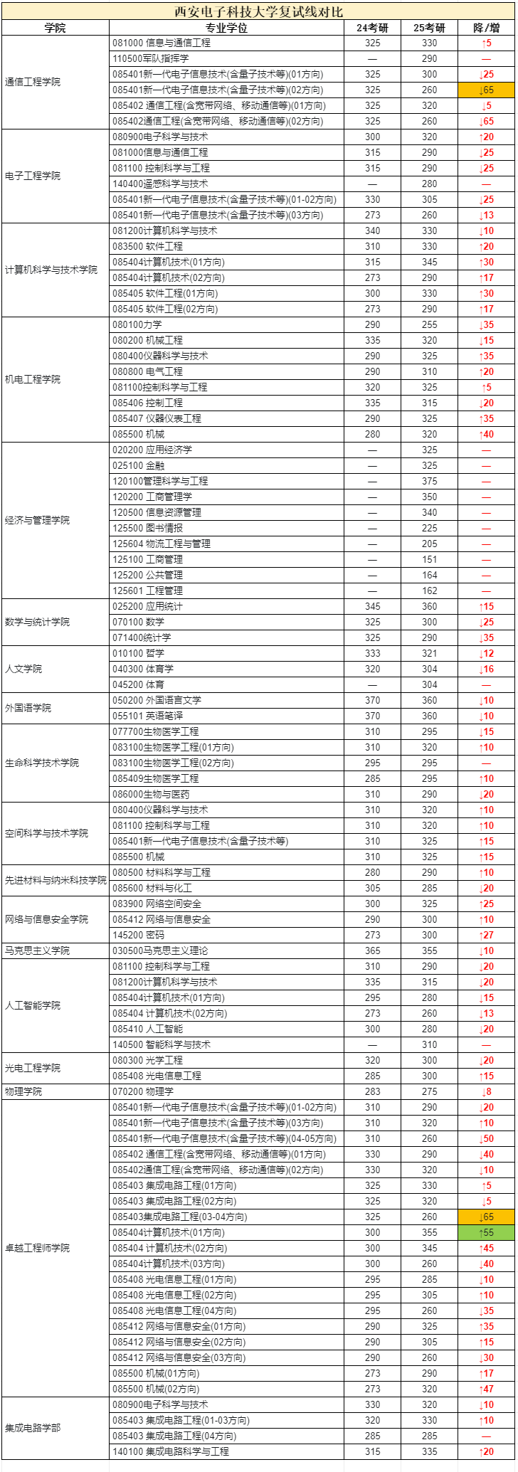 西安电子科技大学2026考研分数线一览表（含2025年复试线）