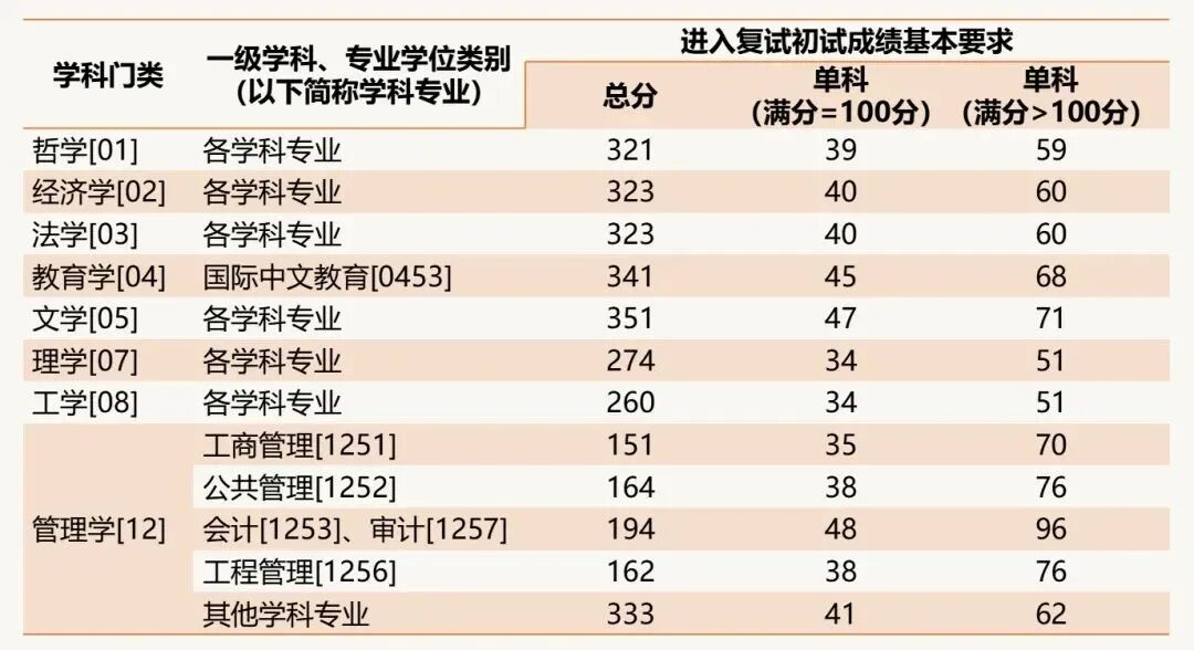 上海财经大学2026考研分数线一览表（含2025年复试线）