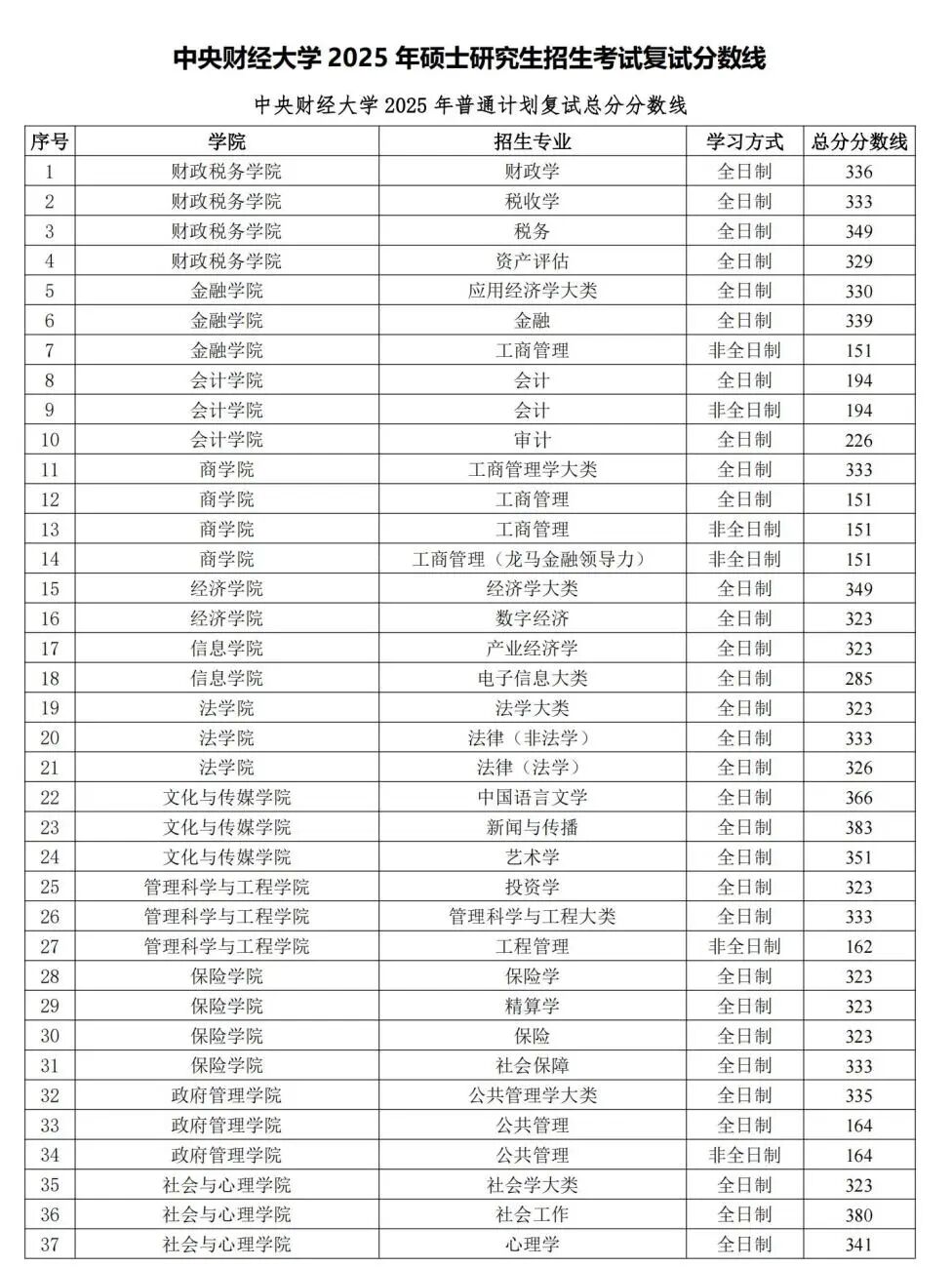 中心财经大学2026考研分数线一览表(含2025年复试线)