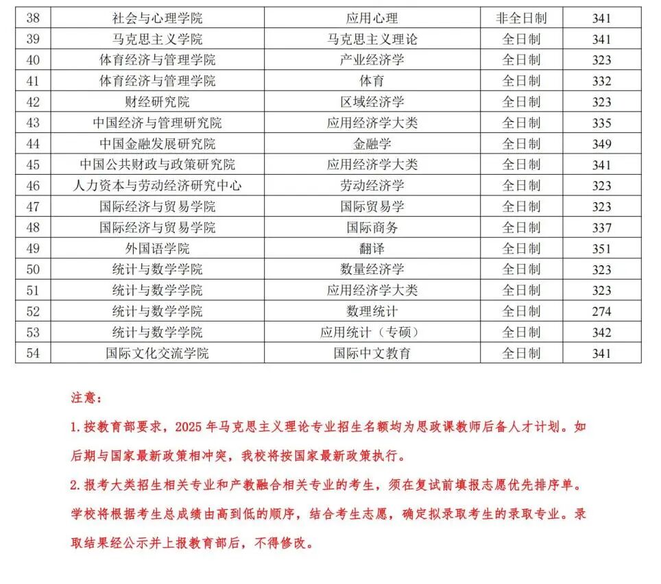 中心财经大学2026考研分数线一览表(含2025年复试线)