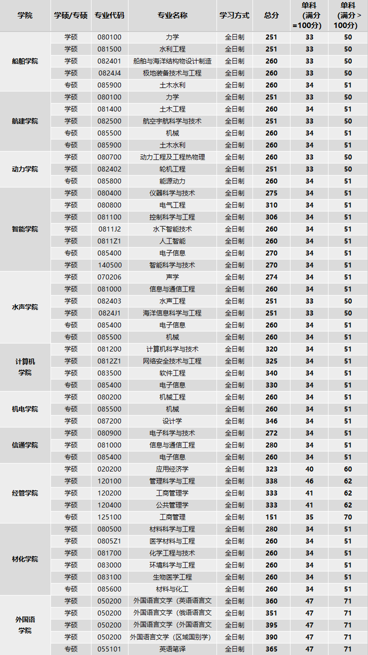 哈尔滨工程大学2026考研分数线一览表（含2025年复试线）