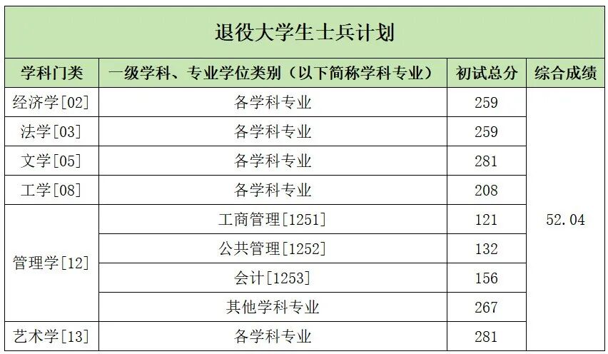 中国传媒大学2026考研分数线一览表（含2025年复试线）
