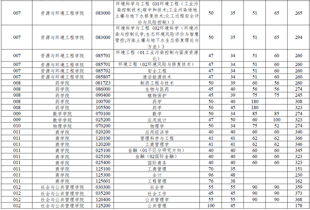 华东理工大学2026考研分数线一览表（含2025年复试线）