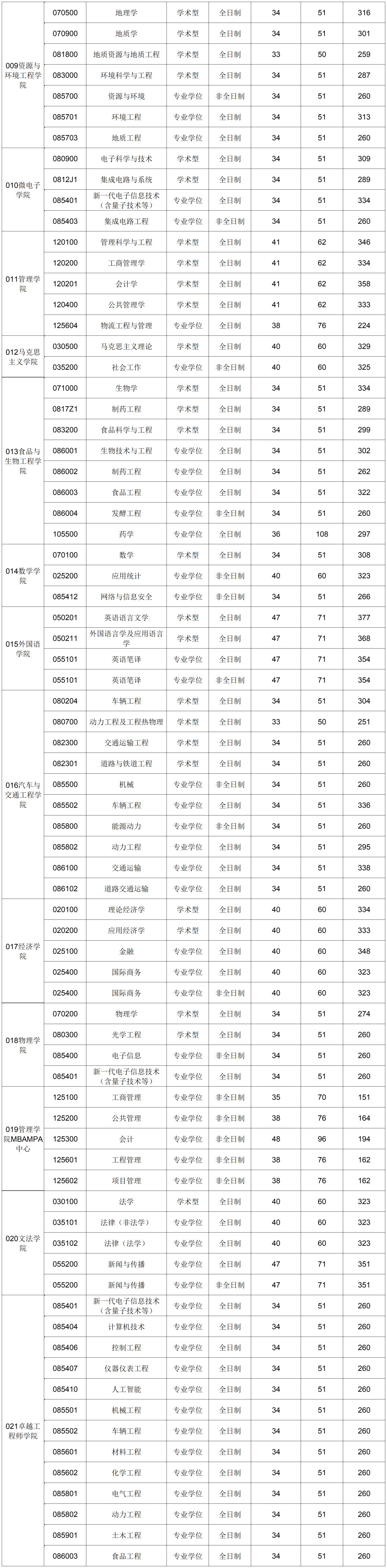 合肥产业大学2026考研分数线一览表（含2025年复试线）