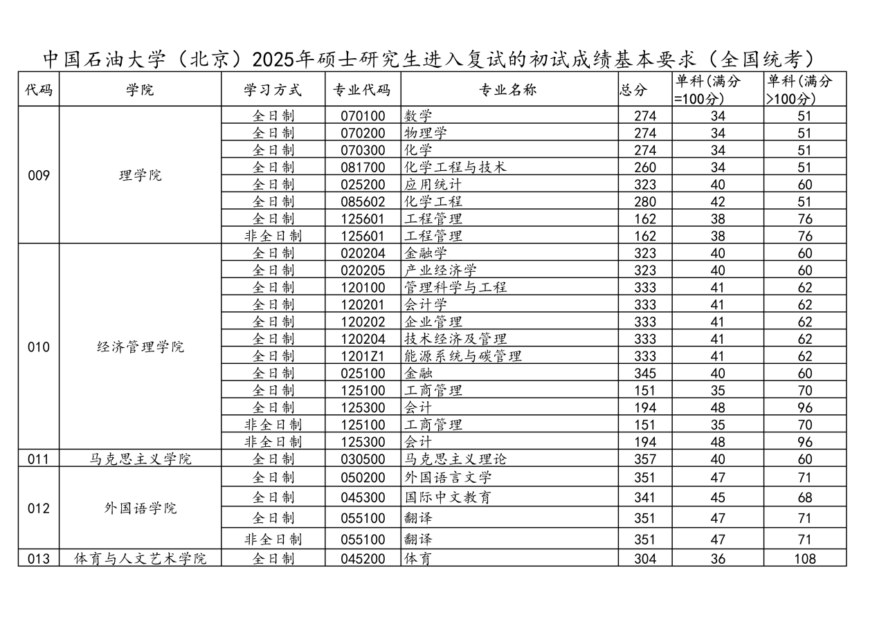 中国煤油大学(北京)2026考研分数线一览表（含2025年复试线）