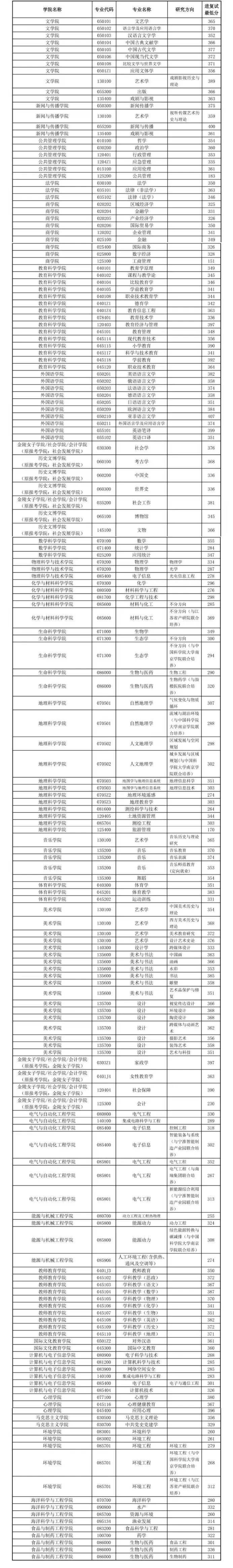 南京师范大学2026考研分数线一览表（含2025年复试线）