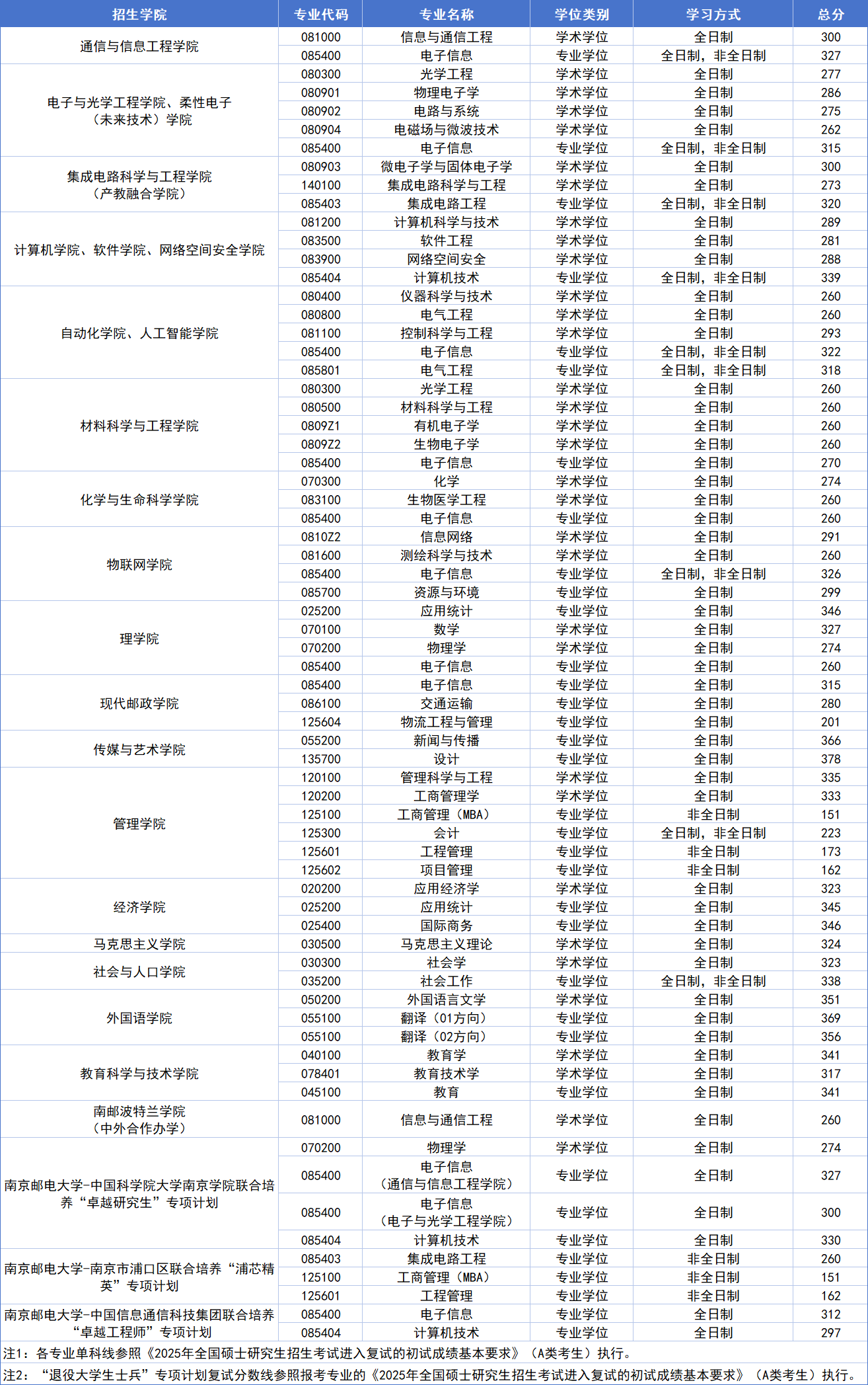 南京邮电大学2026考研分数线一览表（含2025年复试线）