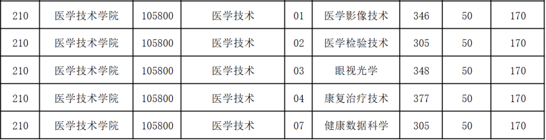 天津医科大学2026考研分数线一览表（含2025年复试线）