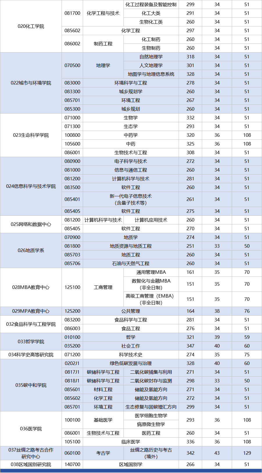 东南大学2026考研分数线一览表（含2025年复试线）
