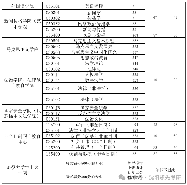 东南政法大学2026考研分数线一览表（含2025年复试线）