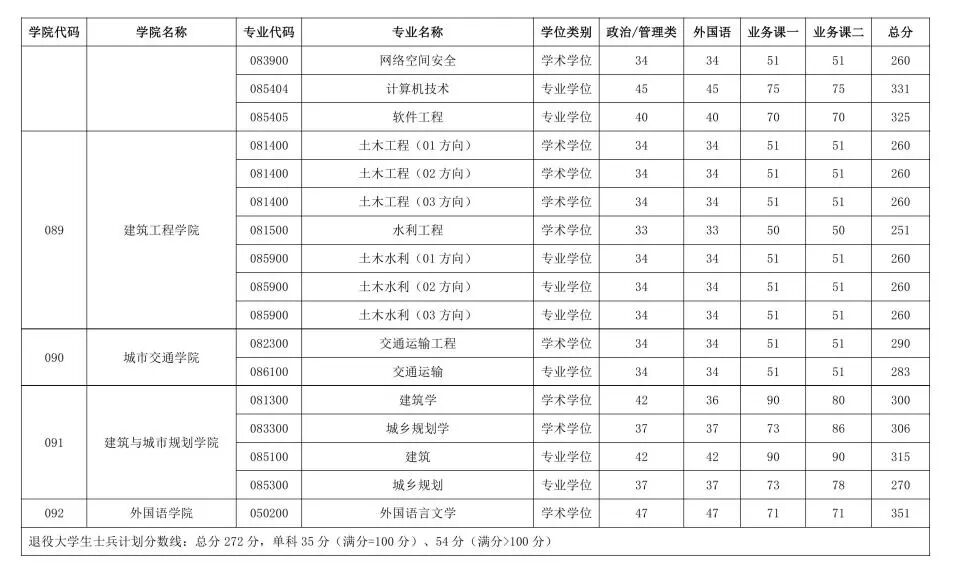 北京产业大学2026考研分数线一览表（含2025年复试线）