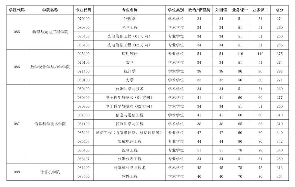 北京产业大学2026考研分数线一览表（含2025年复试线）