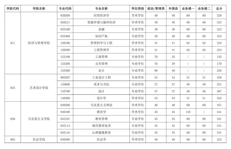 北京产业大学2026考研分数线一览表（含2025年复试线）