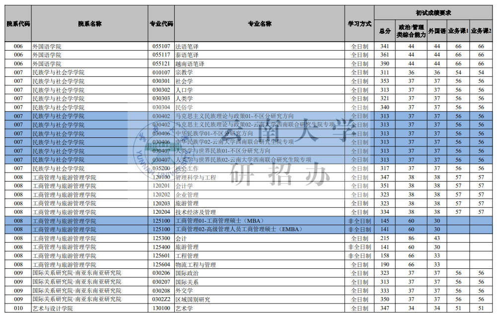 云南大学2026考研分数线一览表（含2025年复试线）