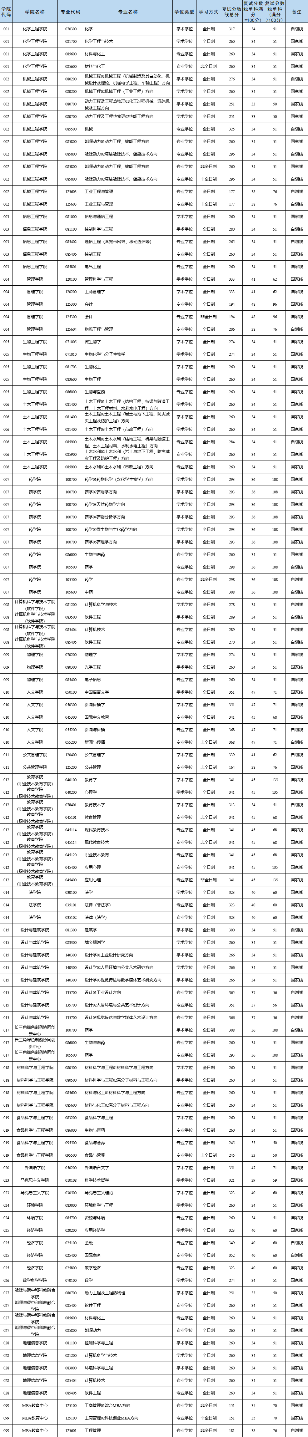 浙江产业大学2026考研分数线一览表（含2025年复试线）
