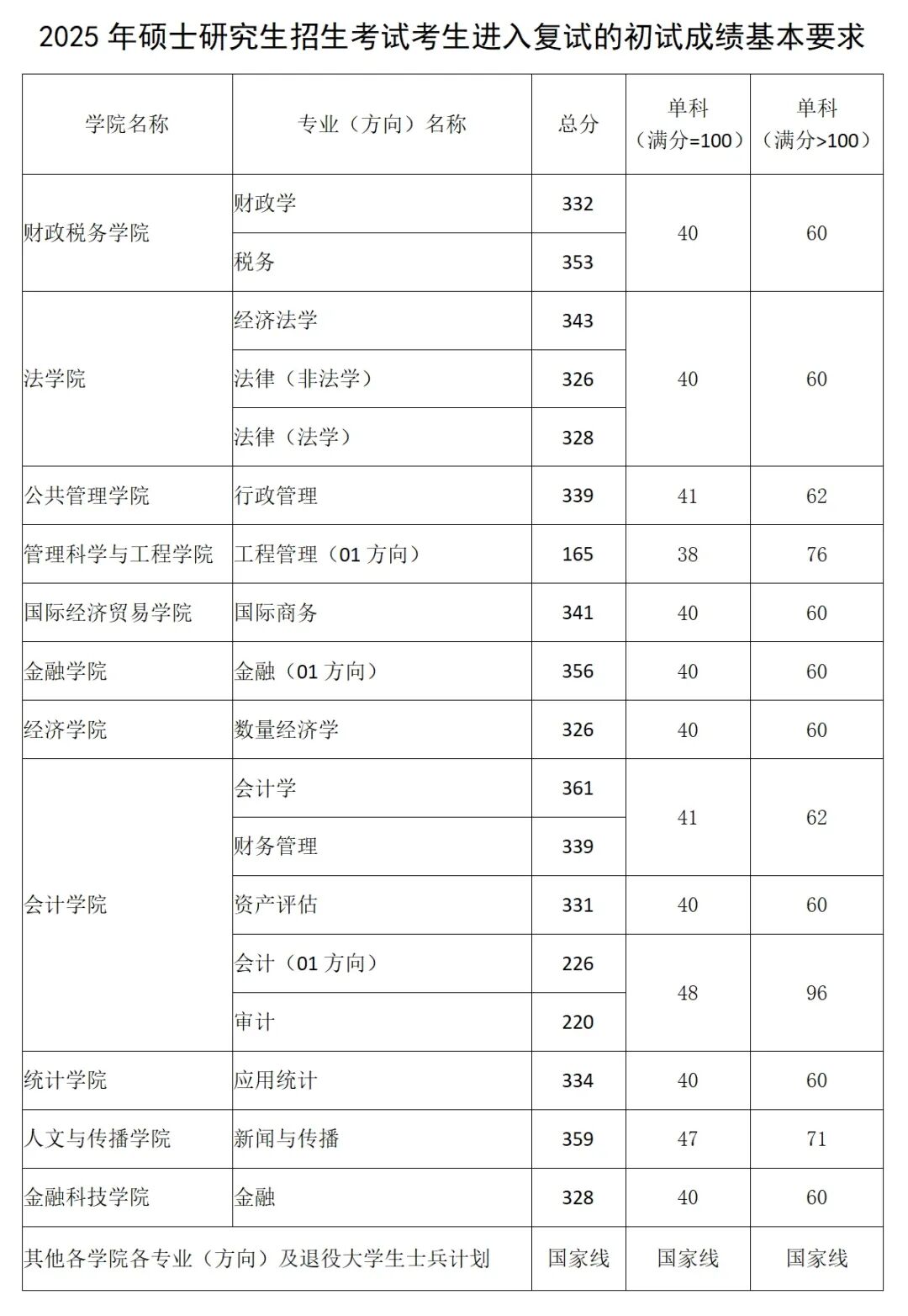 西南财经大学2026考研分数线一览表（含2025年复试线）