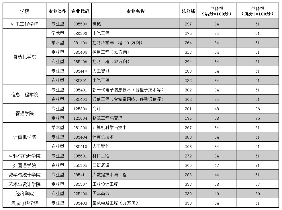 广东财产大学2026考研分数线一览表（含2025年复试线）