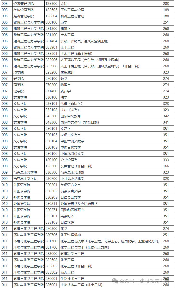 燕山大学2026考研分数线一览表（含2025年复试线）