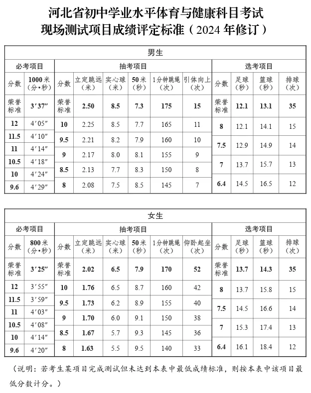 2026年河北中考体育测验名目有哪些,河北中考体育测验评分规范