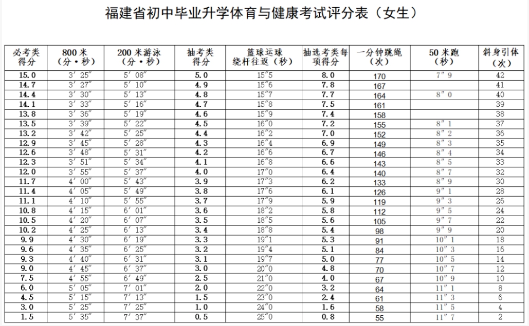 2026年福建中考体育测验时候支配表,抽选考类名目有哪些？
