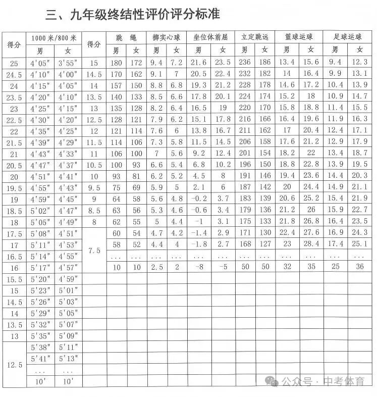2026年河南省中考体育测验名目及评分规范（最新）