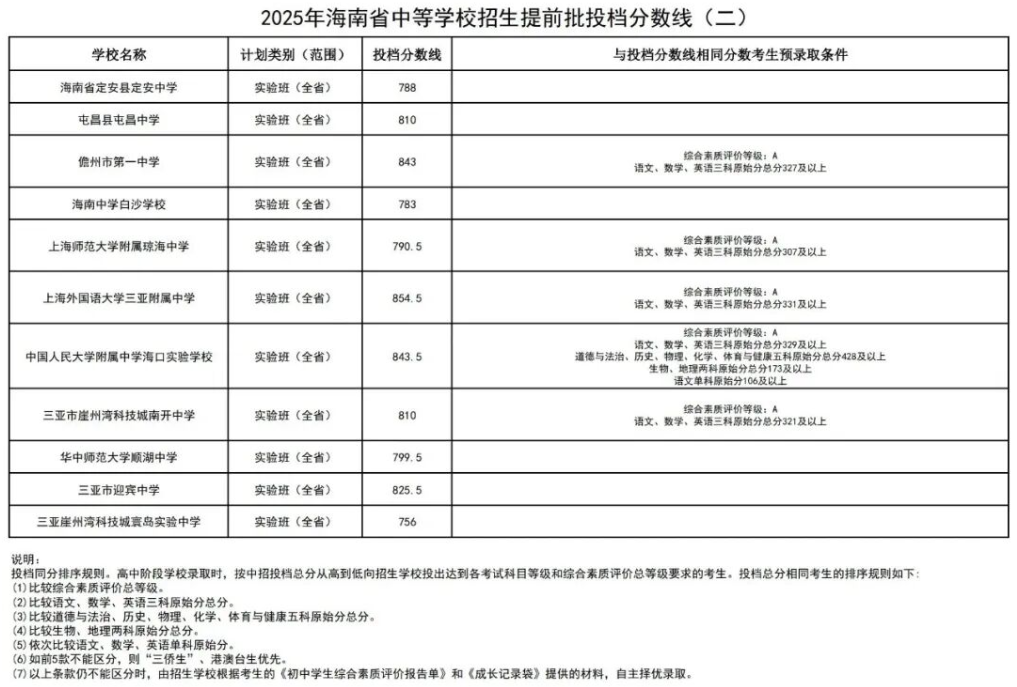 2026年海南中考总分几多,海南中考各科满分都是几多分