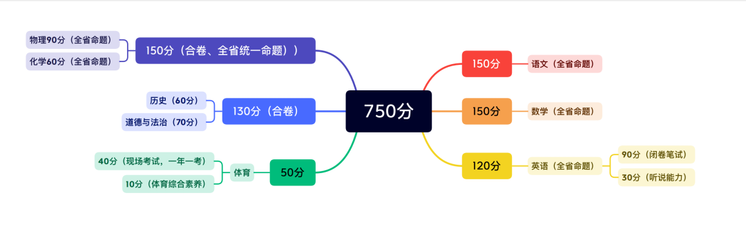 2026年贵州中考总分几多,贵州中考各科满分都是几多分