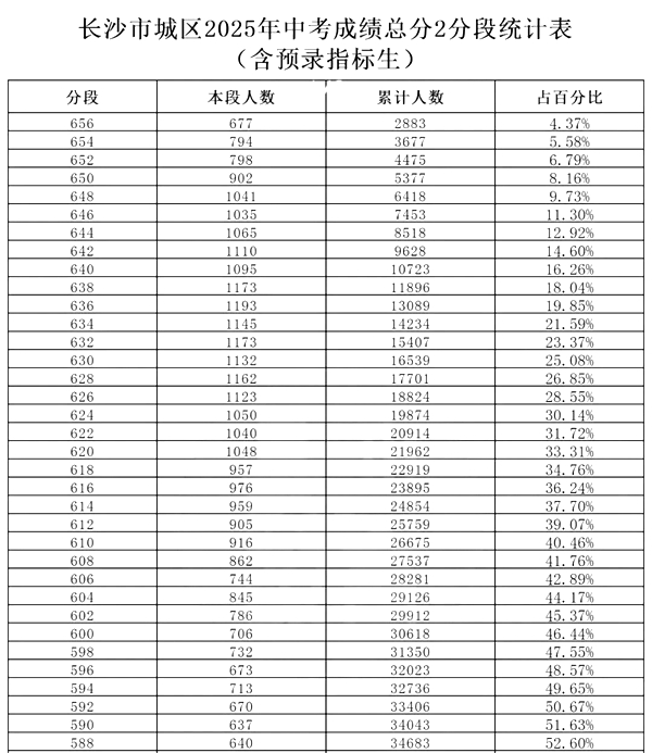 2026年湖南省各市中考分数线发布时候一览表（14市完全版）