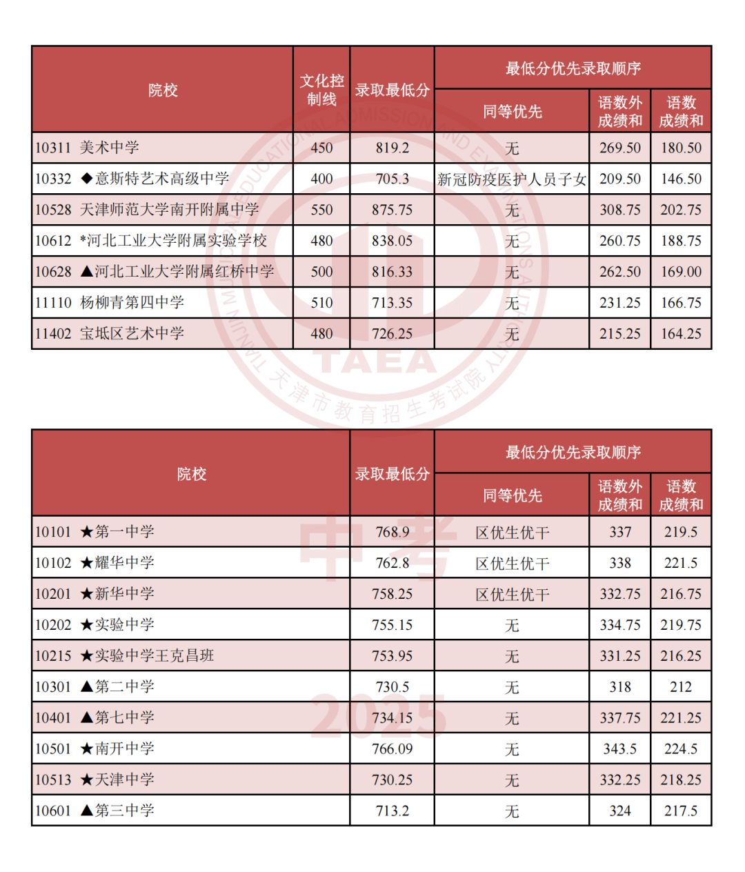 2026年天津中考登科分数线一览表(含积年分数线)