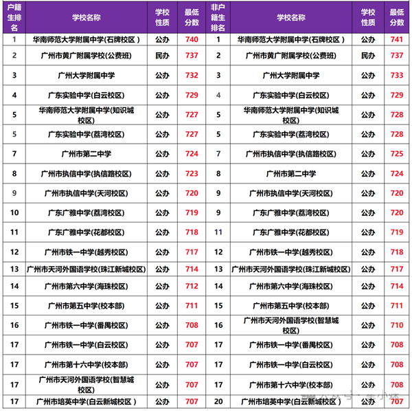 2026广州中考各高中登科分数线一览表（含积年分数线）