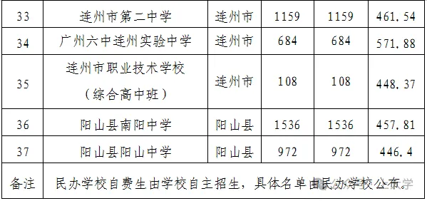 2026清远中考各高中登科分数线一览表（含积年分数线）