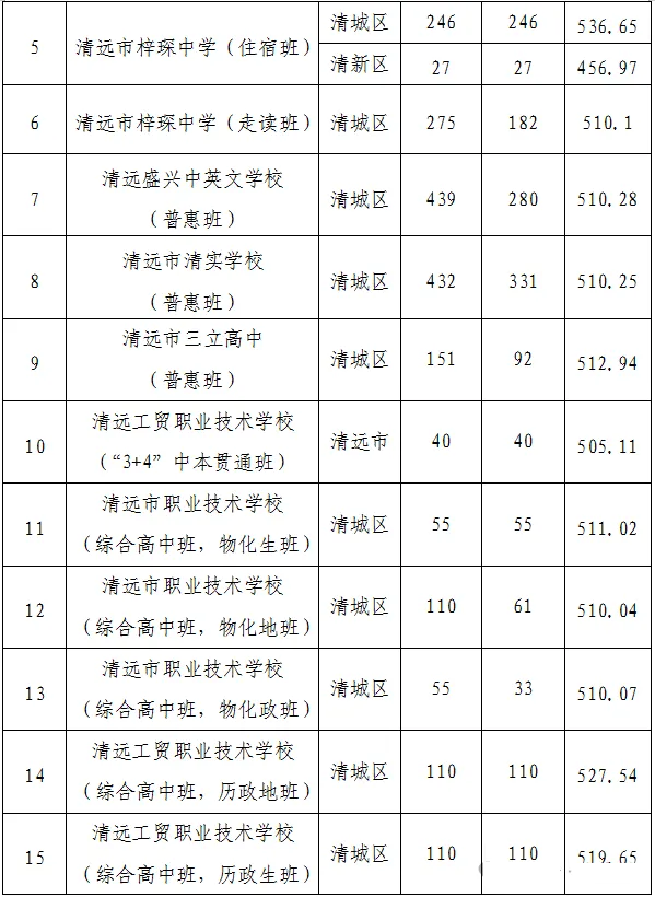 2026清远中考各高中登科分数线一览表（含积年分数线）