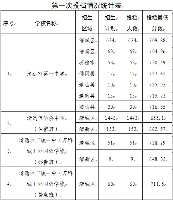 2026清远中考各高中登科分数线一览表（含积年分数线）