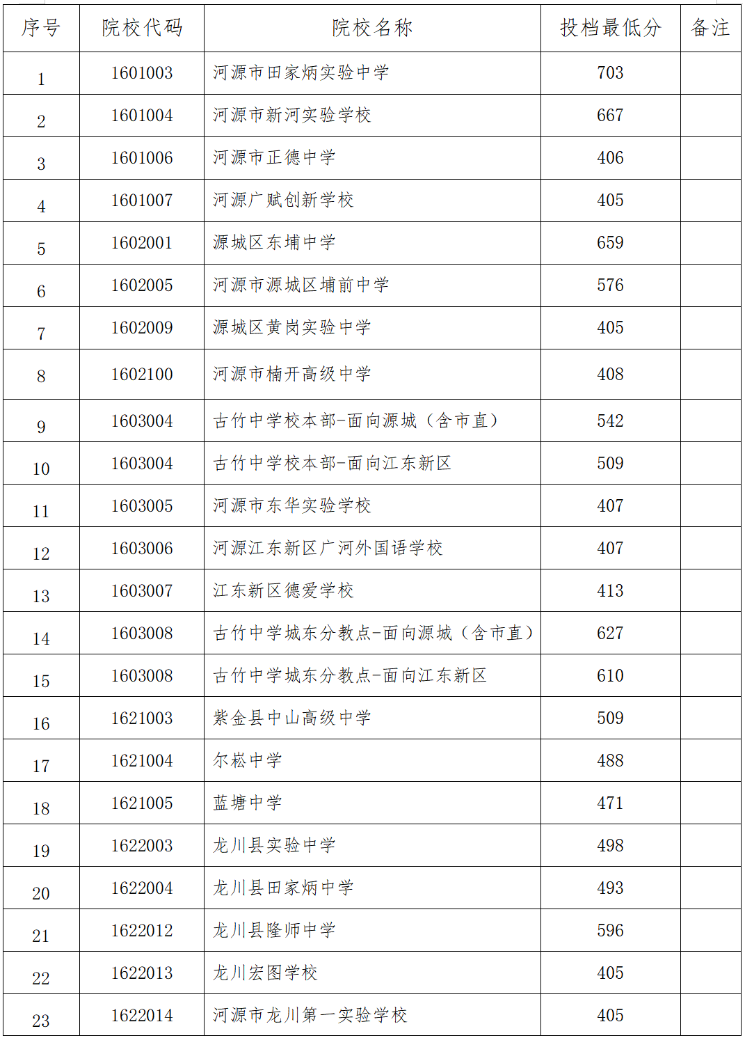 2026年河源中考登科分数线一览表(含积年分数线)