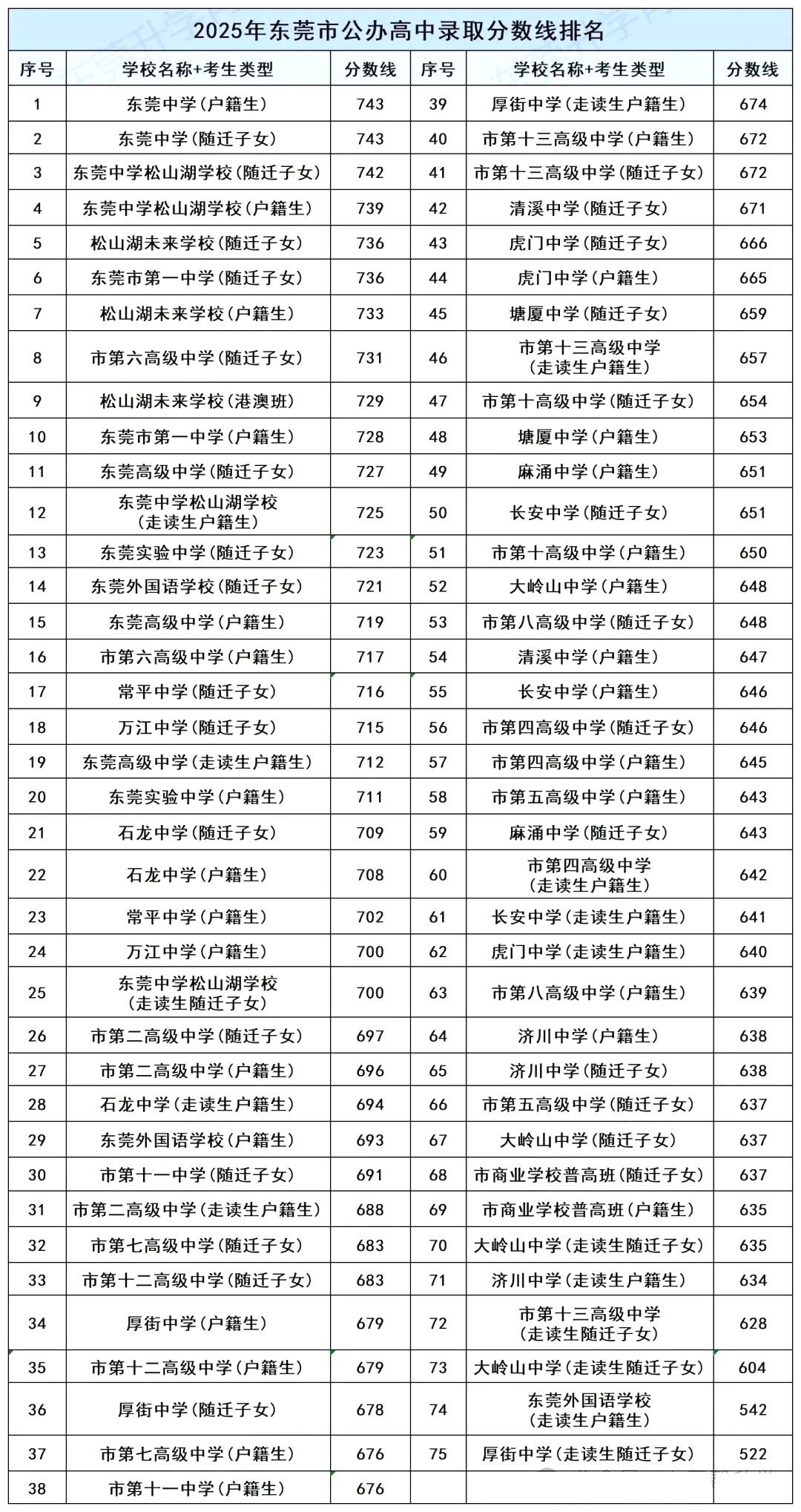 2026年东莞中考登科分数线一览表(含积年分数线)