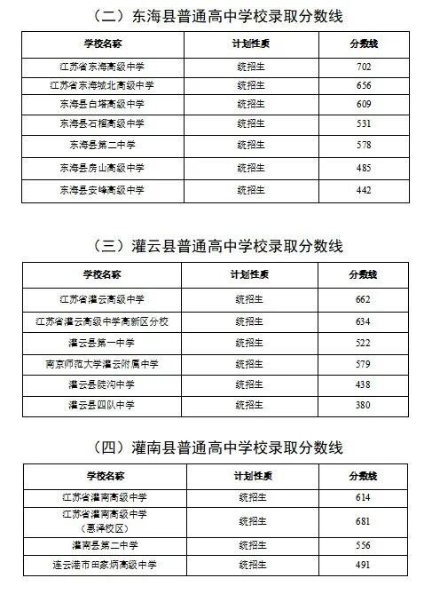 2026年连云港中考登科分数线一览表(含积年分数线)