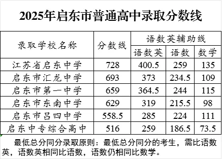 2026年南通中考登科分数线一览表(含积年分数线)