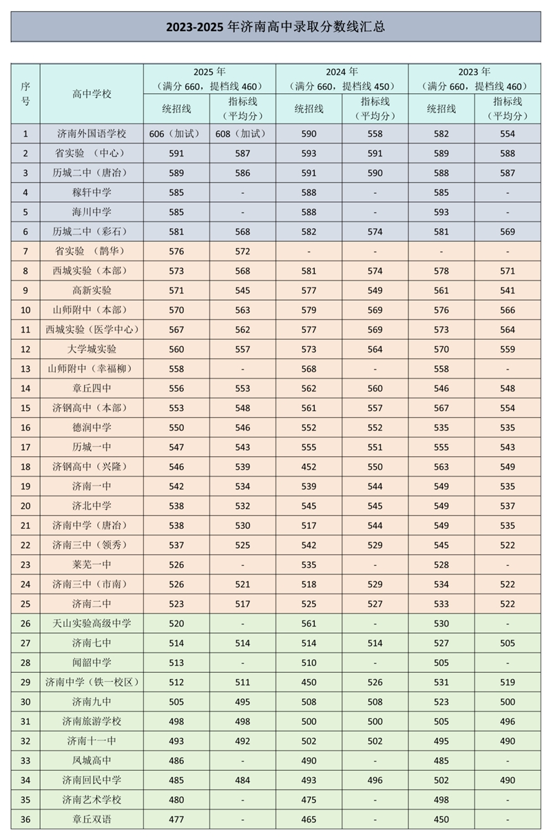 2026年济南中考登科分数线一览表(含积年分数线)