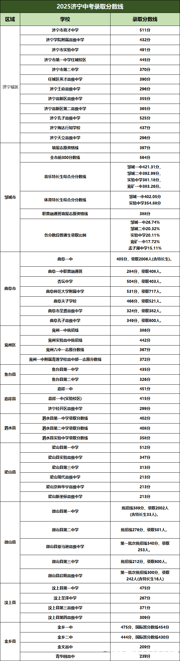 2026年济宁中考登科分数线一览表(含积年分数线)