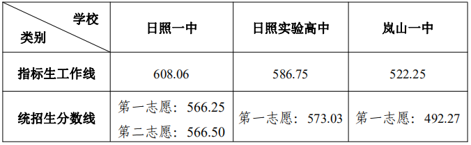 2026日照中考各高中登科分数线一览表（含积年分数线）