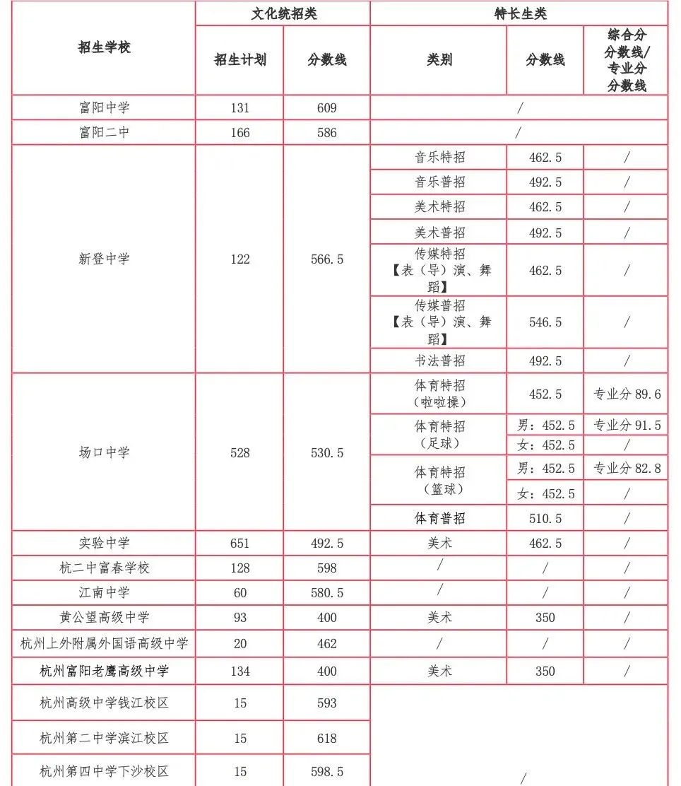 2026杭州中考各高中登科分数线一览表（含积年分数线）