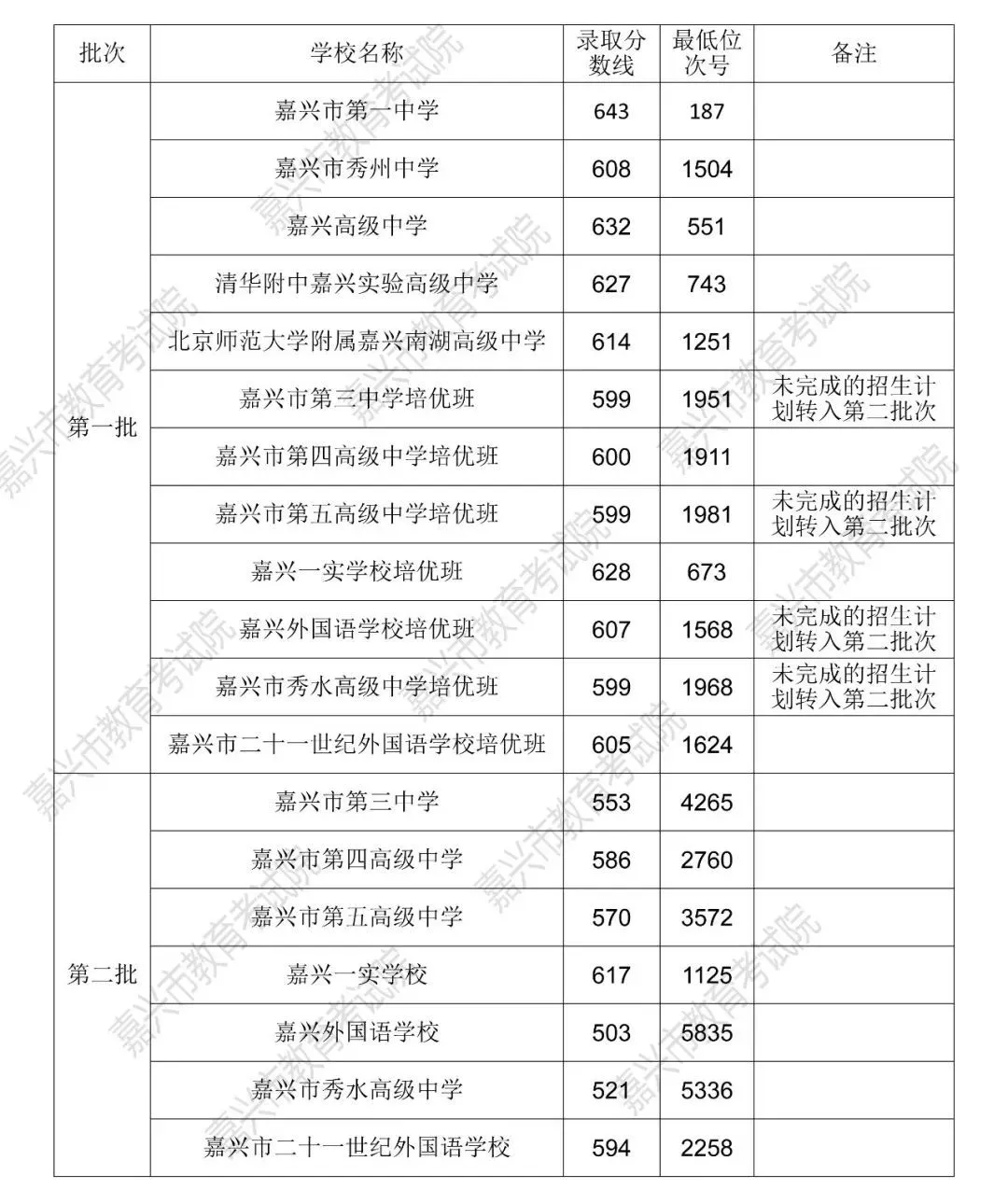 2026年嘉兴中考登科分数线一览表(含积年分数线)