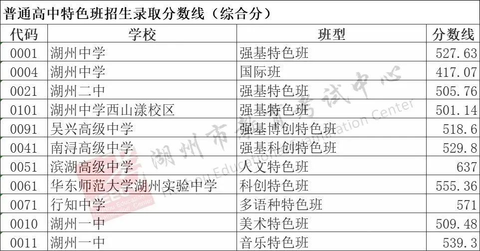 2026湖州中考各高中登科分数线一览表（含积年分数线）