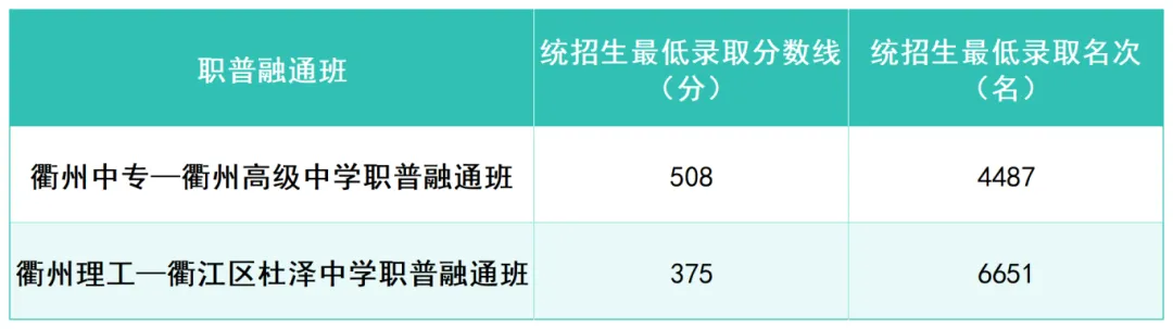 2026年衢州中考登科分数线一览表(含积年分数线)