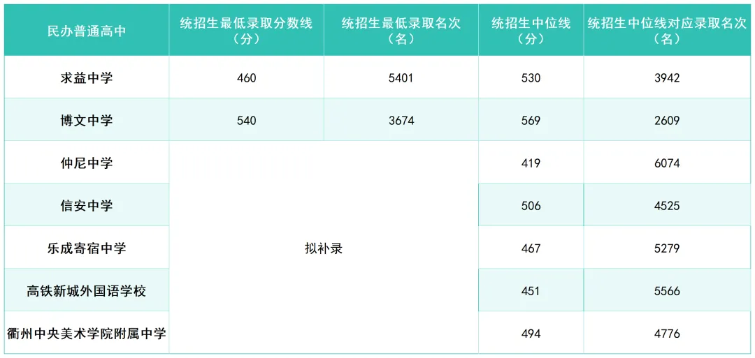 2026年衢州中考登科分数线一览表(含积年分数线)